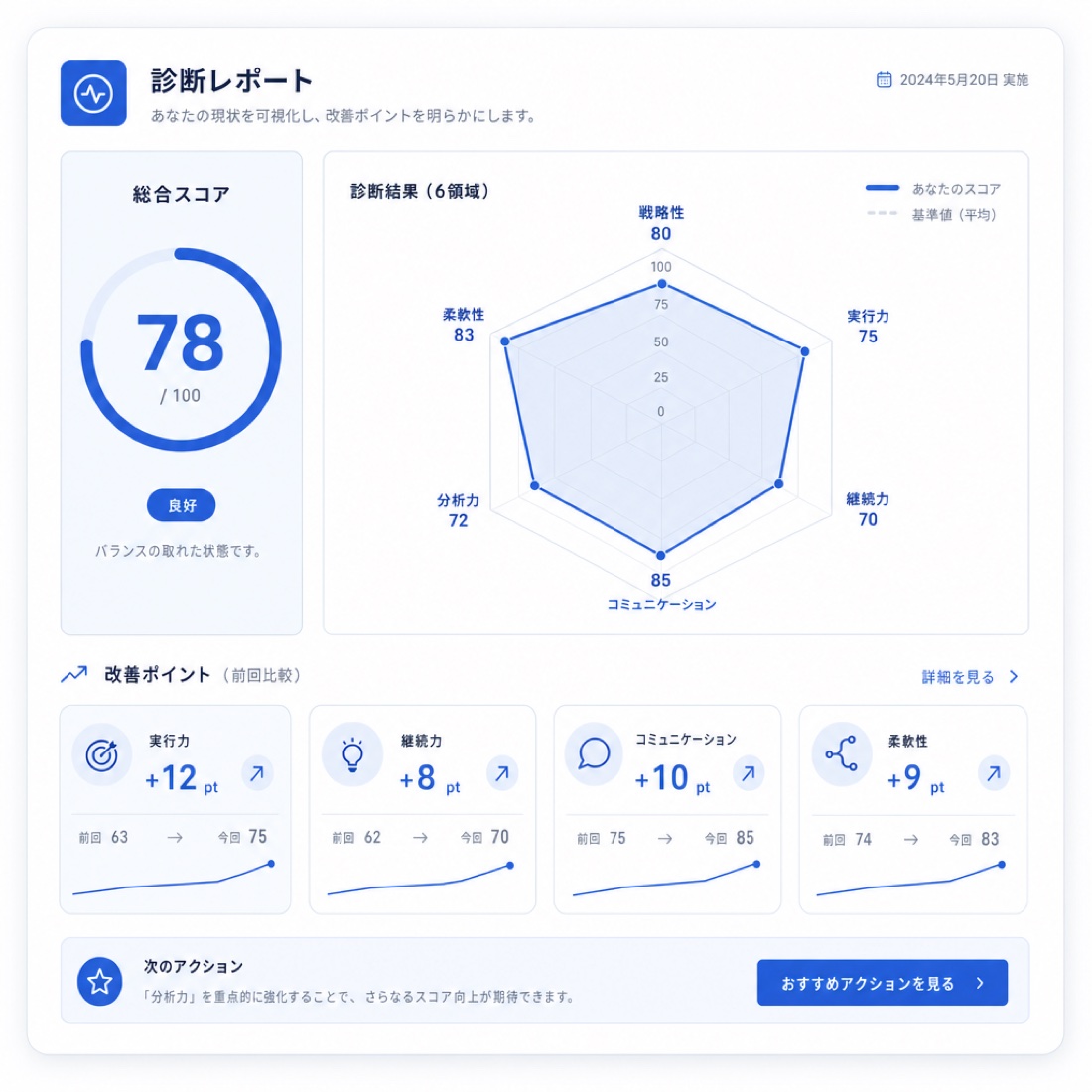 AIによるご提案レポート(スコア・改善ポイント・レーダーチャート)のイメージ