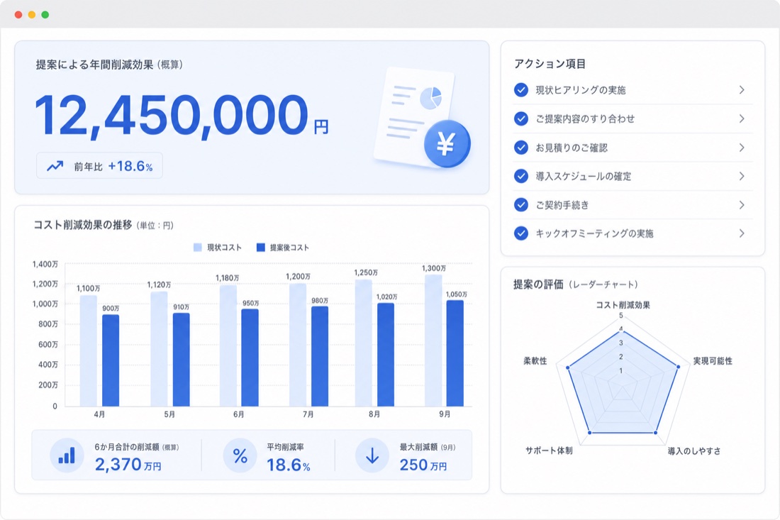 貴社向けの提案レポート(伸びしろ・施策プラン・想定アウトプット)のイメージ